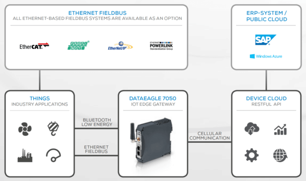 DATAeagle wireless overview