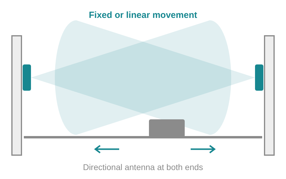 Directional antennas at both ends of a fixed or linear link