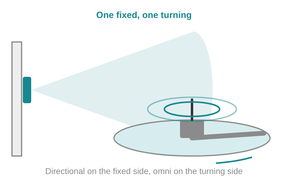 Directional antenna on a wall and an omni antenna on a rotating scraper