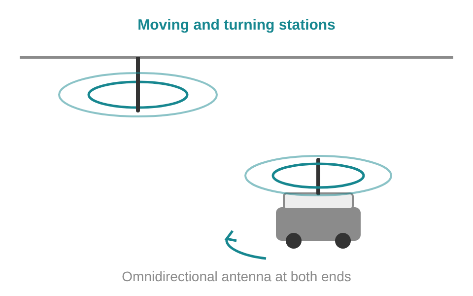 Omnidirectional antennas on the ceiling and on a moving vehicle