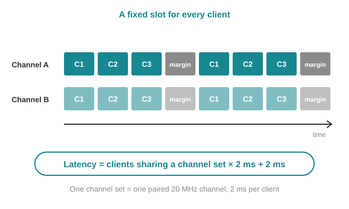 Fixed time slots per client on a paired channel