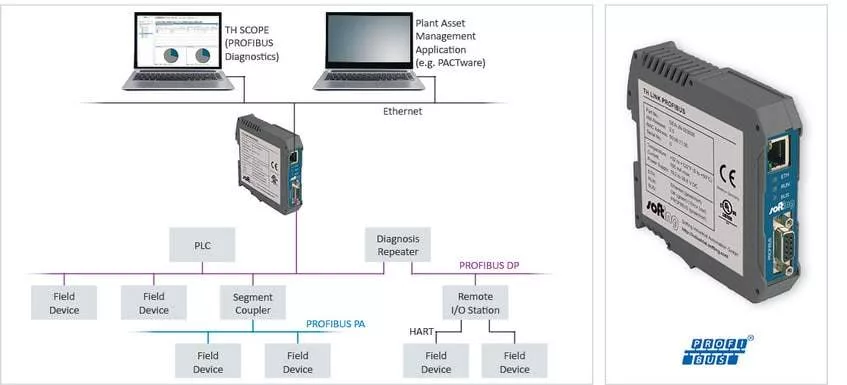 THLink PROFIBUS bus diagnostic monitoring
