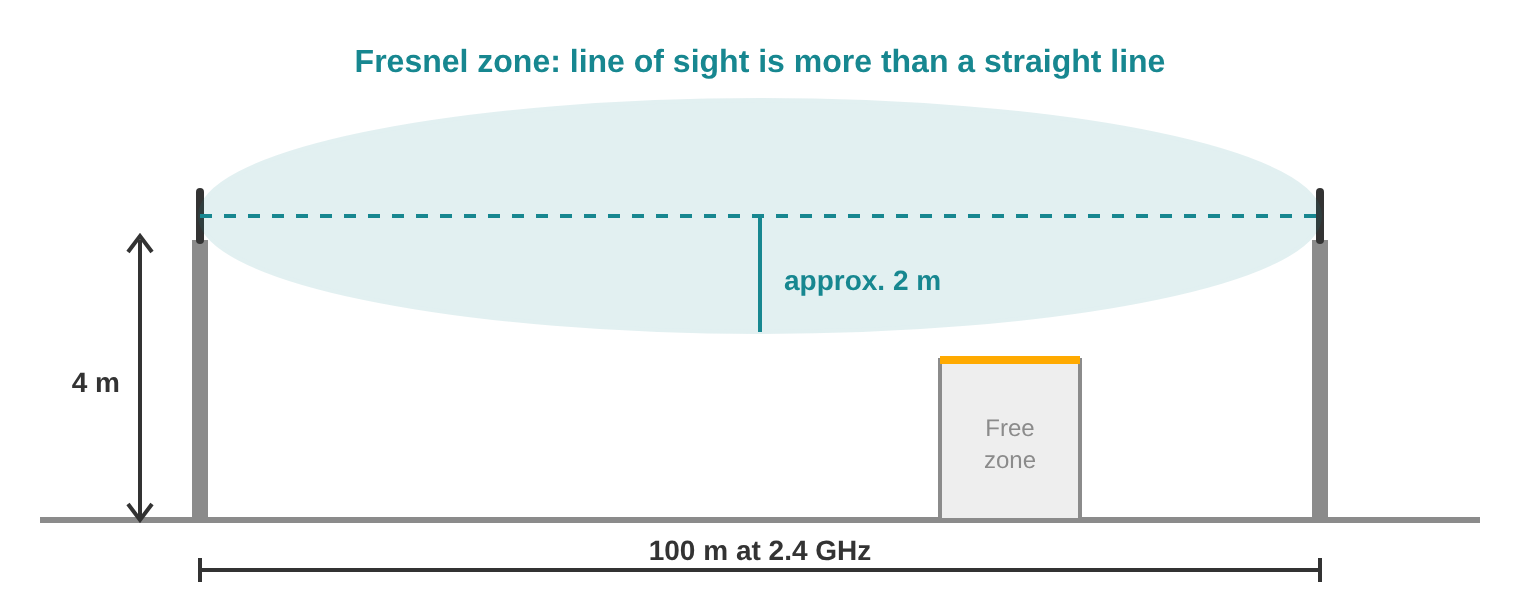Fresnel zone between two antennas at 2.4 GHz over 100 m