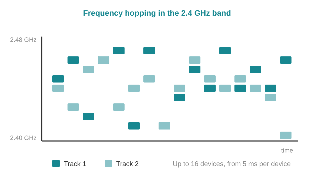 IO-Link Wireless frequency hopping on two tracks