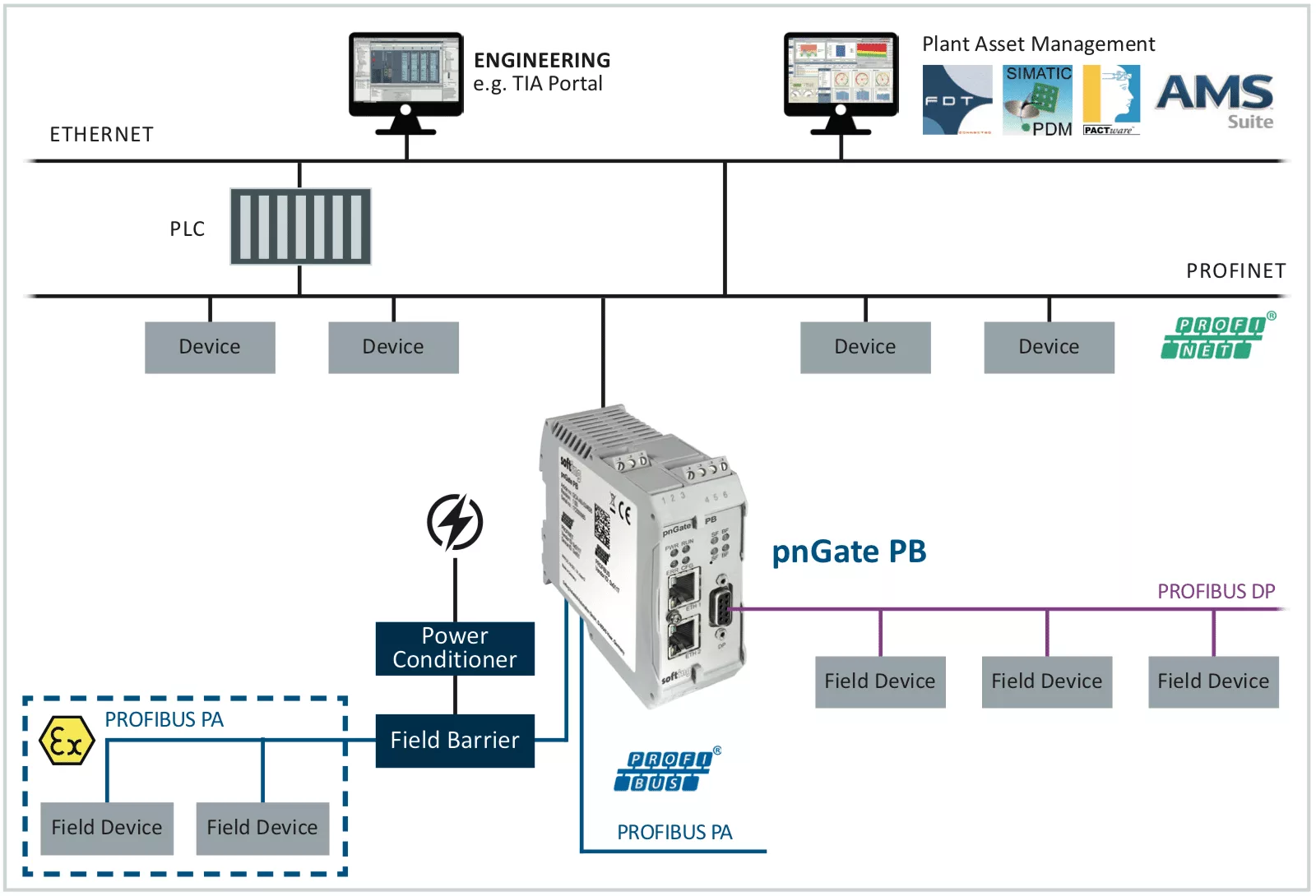 PN/PA gateway