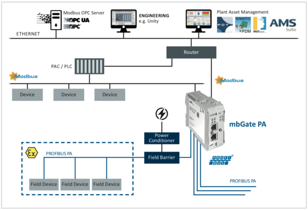 PROFINET PROFIBUS gateway