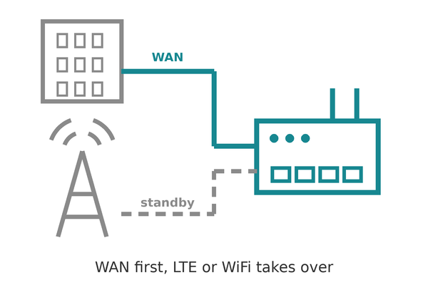 REX router with WAN connection and LTE or WiFi on standby for failover