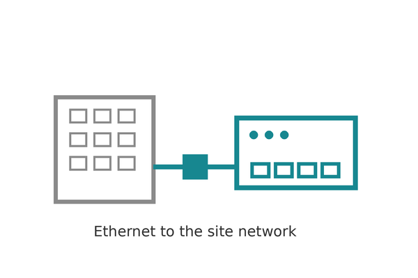 REX router connected to the site network via Ethernet WAN