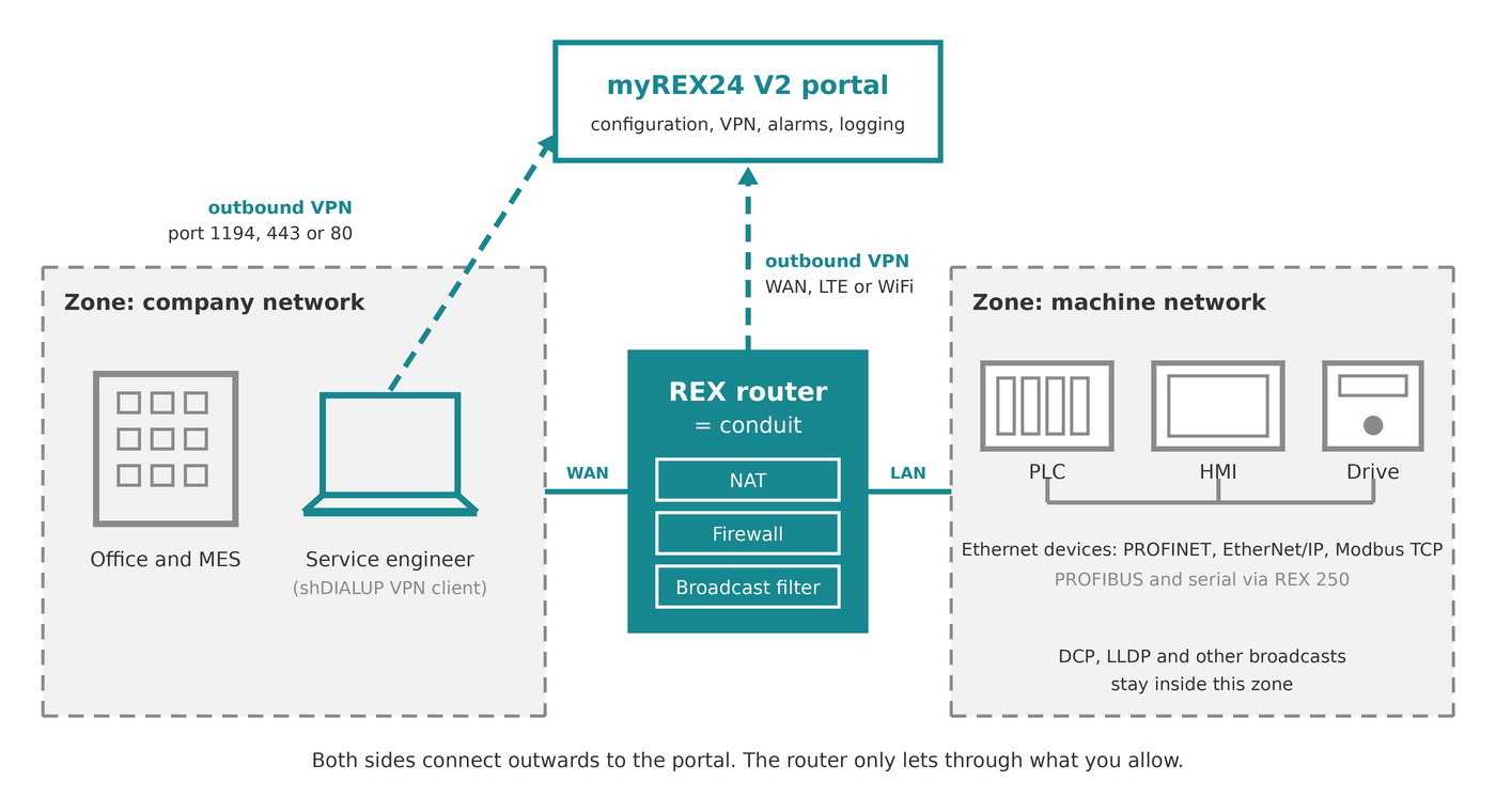 REX router as conduit between company network and machine network, both connecting outbound to the myREX24 V2 portal
