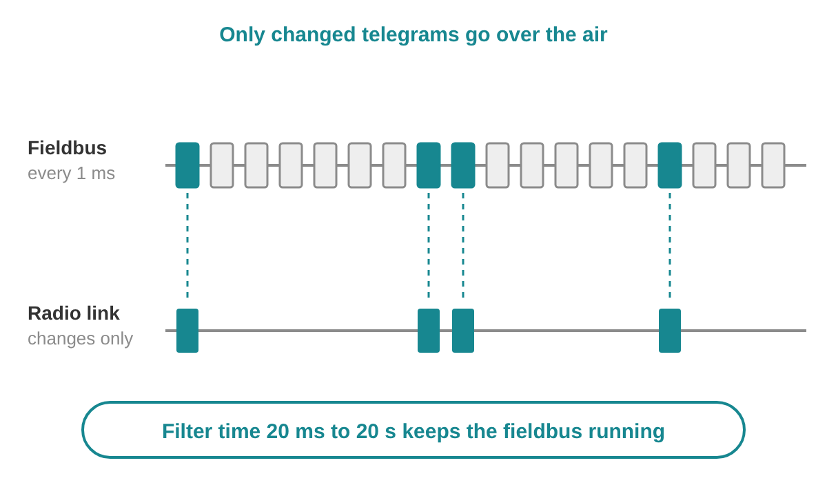 Only changed telegrams are sent over the radio link