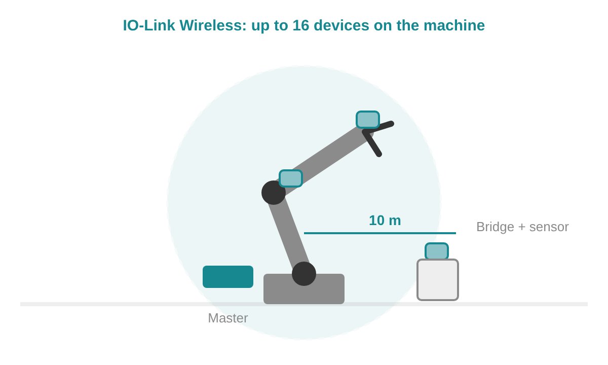 IO-Link Wireless master on a robot base with bridges on the gripper