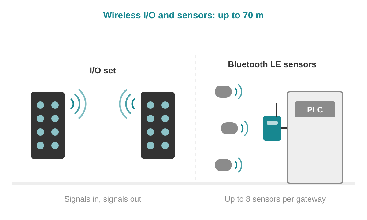 Wireless I/O set and Bluetooth LE sensors connected to a PLC