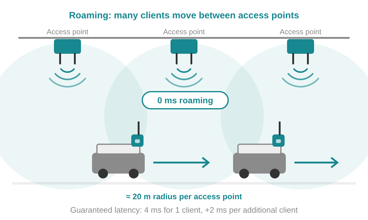 Several access points with moving clients roaming between them